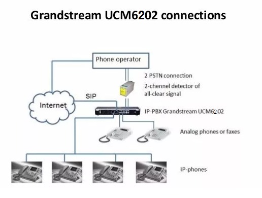 Kết nối đa thiêt bị với tổng đài IP Grandstream UCM6202