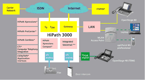 Cấu hình tổng đài điện thoại Siemens HiPath 3000