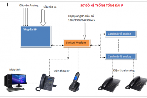 Những lưu ý khi lắp đặt hệ thống tổng đài nội bộ cho văn phòng